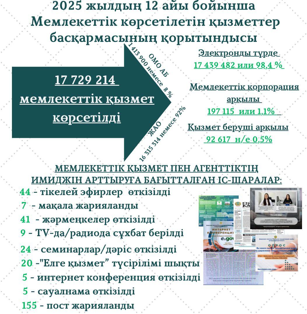 ҚР Мемлекеттік қызмет істері агенттігінің Қарағанды облысы бойынша департаментінің 2025 жылғы жұмыс қорытындысы